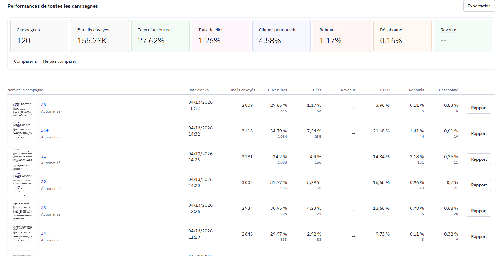 Capture ActiveCampaign — 27,79% taux d'ouverture Étincelle Ta Vie