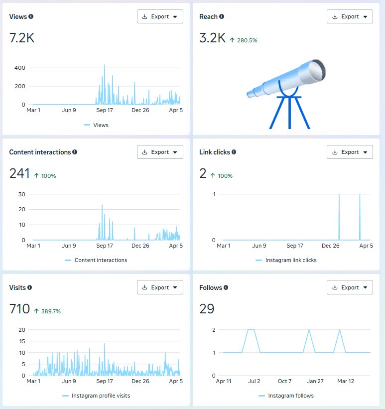 Capture Meta Insights — +279% reach Instagram Association Horizons