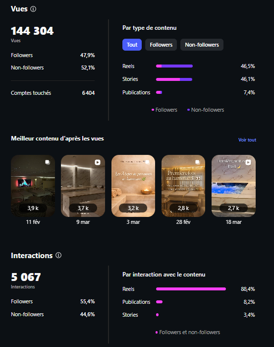 Capture Meta Business Suite — 141 750 vues Le Petit Palais 69